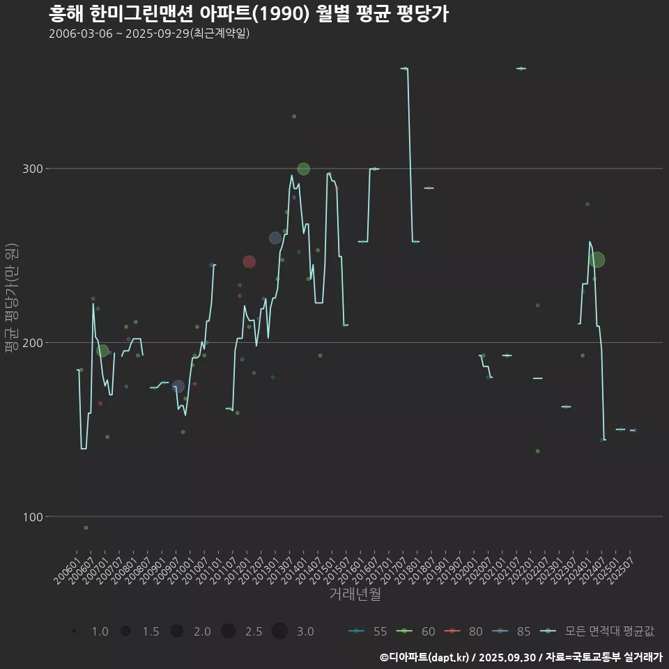 흥해 한미그린맨션 아파트(1990) 월별 평균 평당가