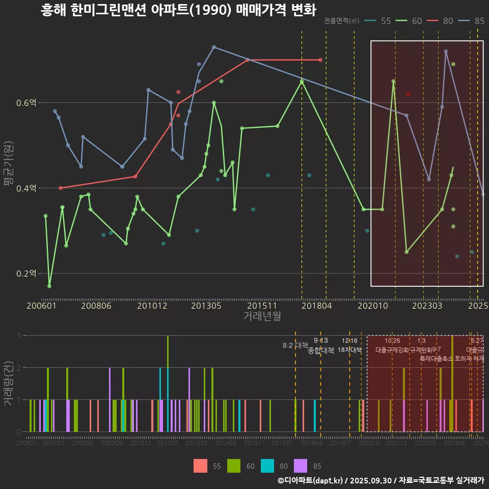 흥해 한미그린맨션 아파트(1990) 매매가격 변화