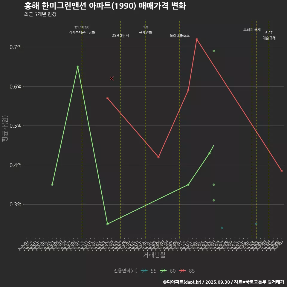 흥해 한미그린맨션 아파트(1990) 매매가격 변화