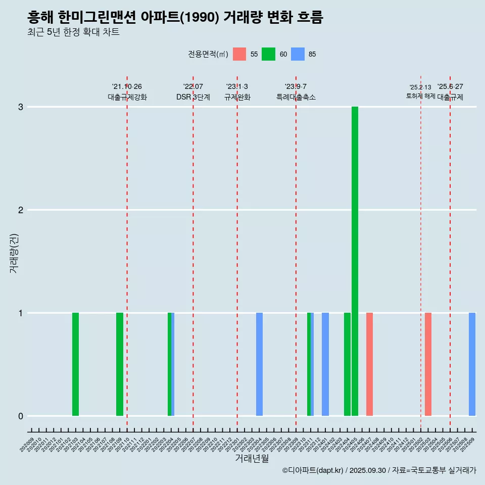 흥해 한미그린맨션 아파트(1990) 거래량 변화 흐름