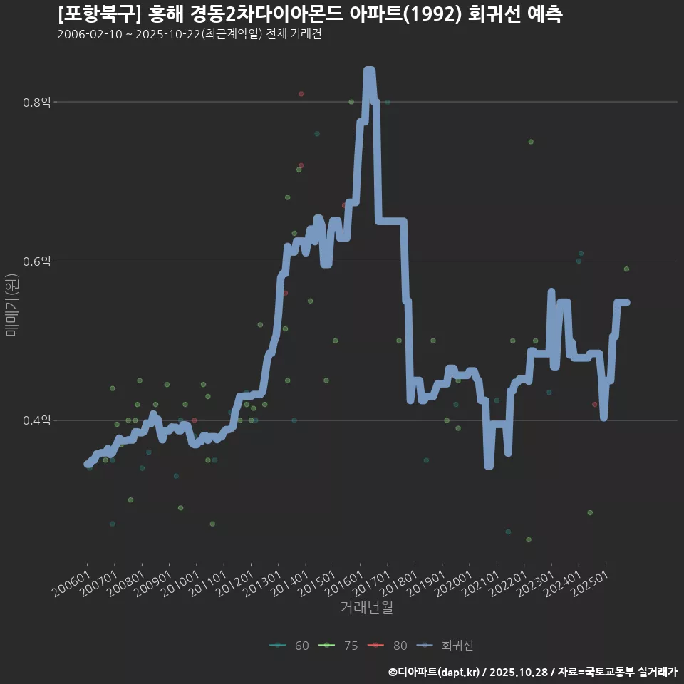 [포항북구] 흥해 경동2차다이아몬드 아파트(1992) 회귀선 예측