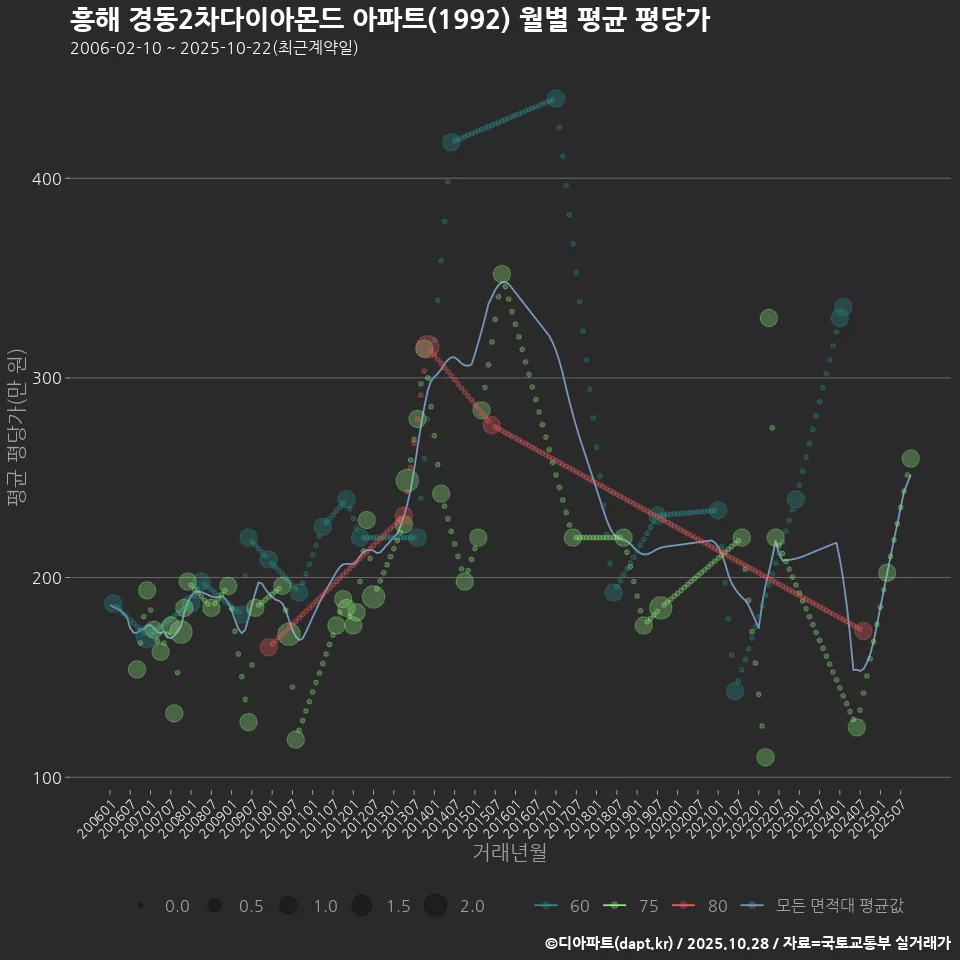 흥해 경동2차다이아몬드 아파트(1992) 월별 평균 평당가