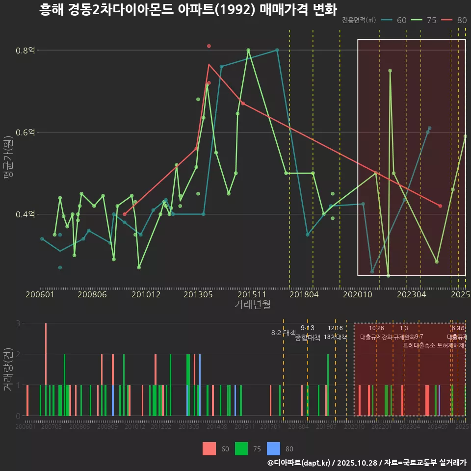 흥해 경동2차다이아몬드 아파트(1992) 매매가격 변화