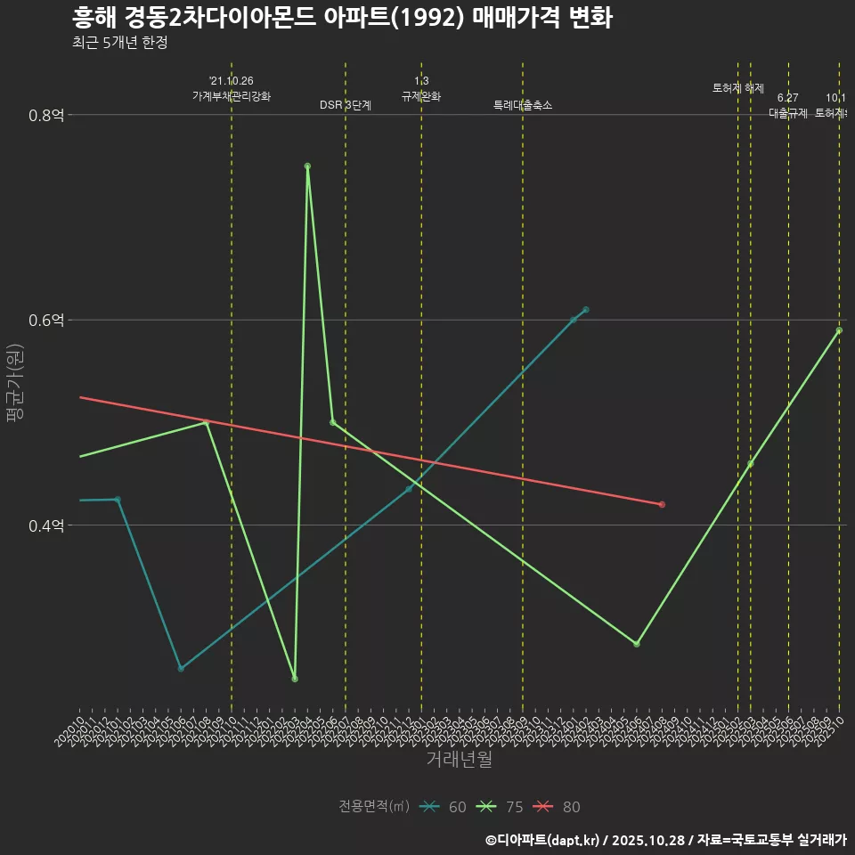 흥해 경동2차다이아몬드 아파트(1992) 매매가격 변화