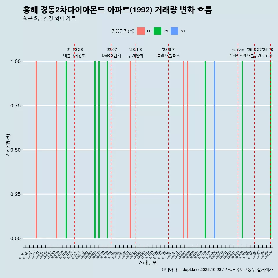 흥해 경동2차다이아몬드 아파트(1992) 거래량 변화 흐름
