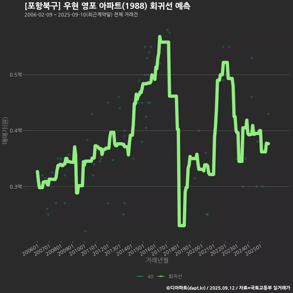 [포항북구] 우현 영포 아파트(1988) 회귀선 예측