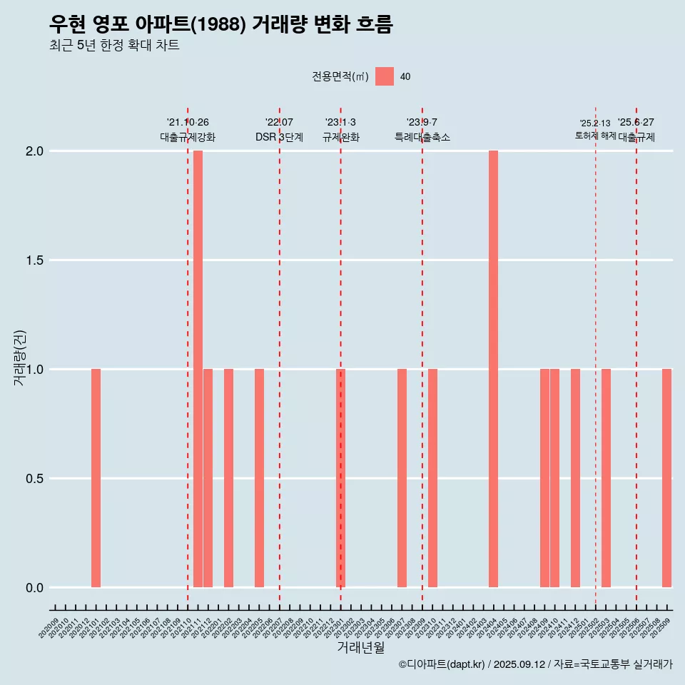 우현 영포 아파트(1988) 거래량 변화 흐름