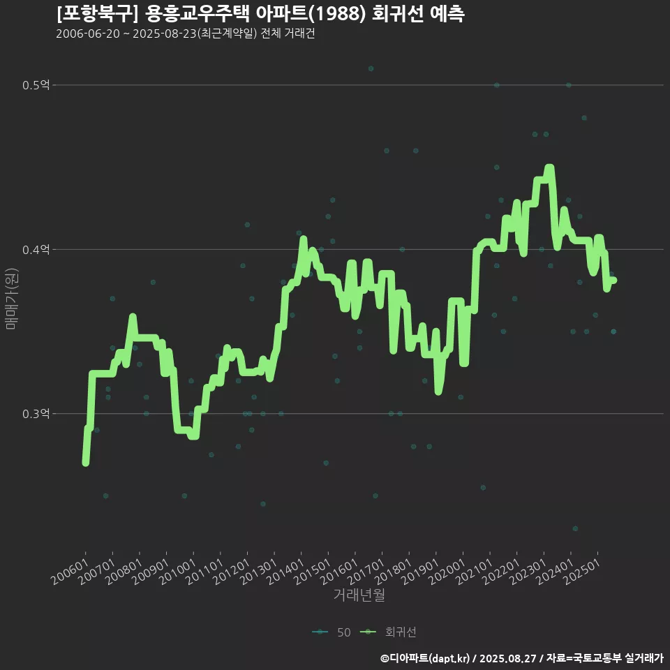 [포항북구] 용흥교우주택 아파트(1988) 회귀선 예측