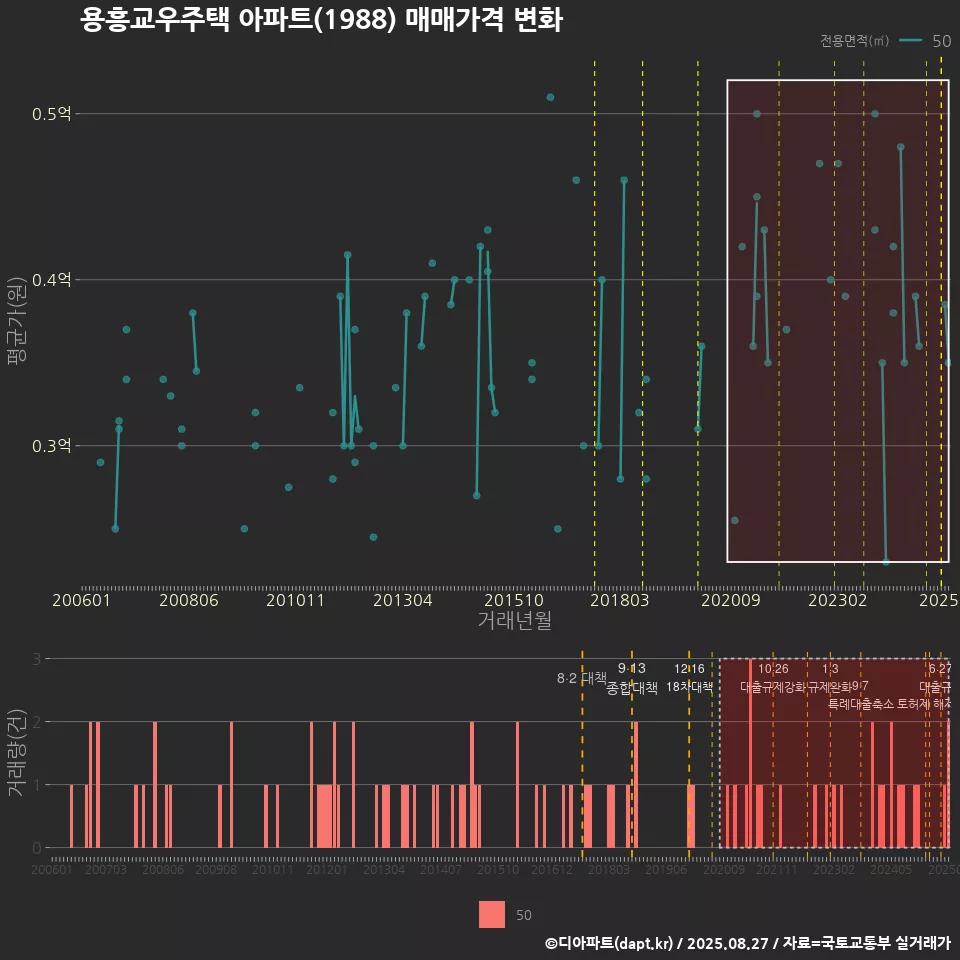 용흥교우주택 아파트(1988) 매매가격 변화