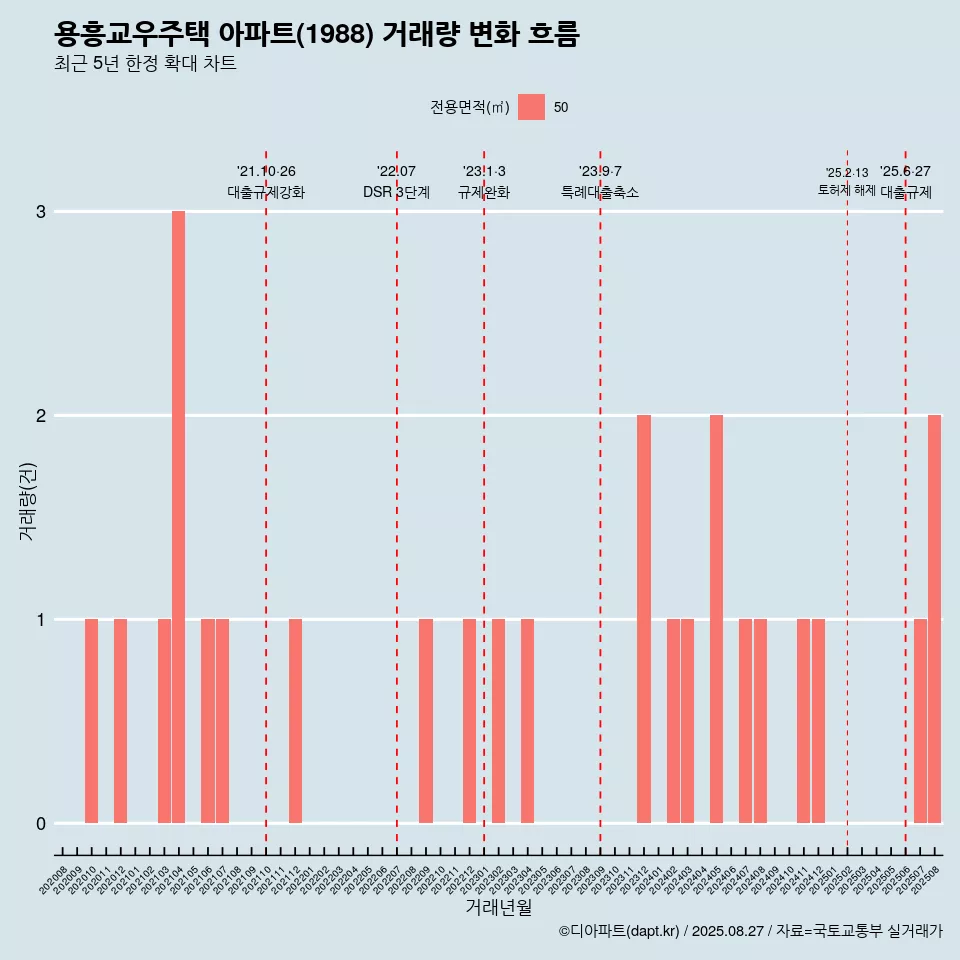 용흥교우주택 아파트(1988) 거래량 변화 흐름