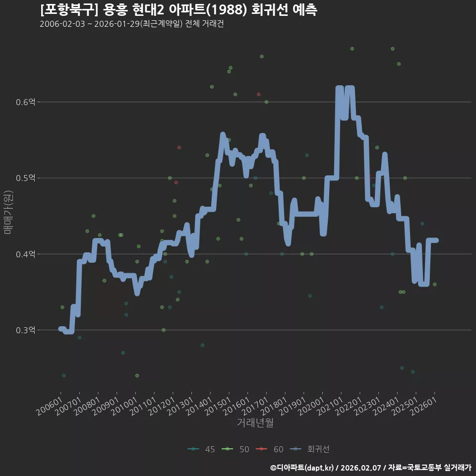 [포항북구] 용흥 현대2 아파트(1988) 회귀선 예측