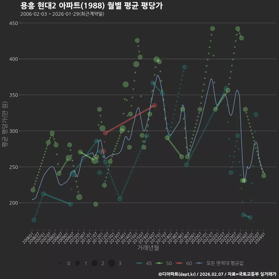 용흥 현대2 아파트(1988) 월별 평균 평당가