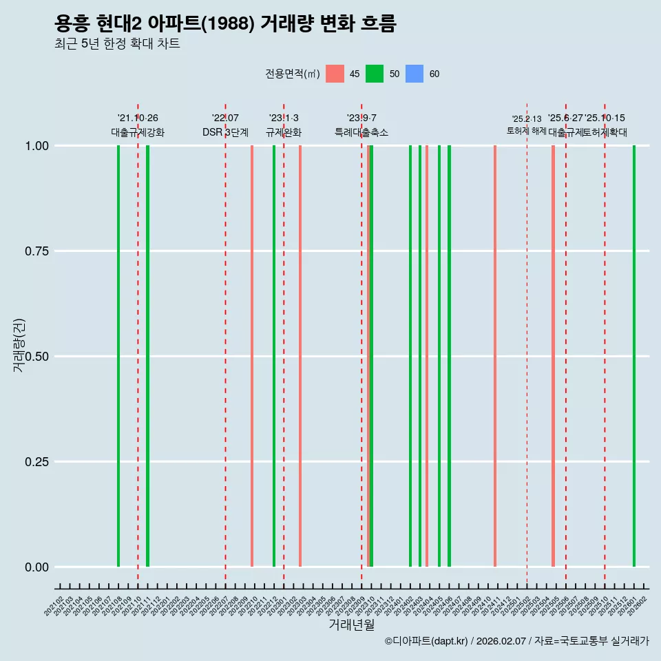 용흥 현대2 아파트(1988) 거래량 변화 흐름