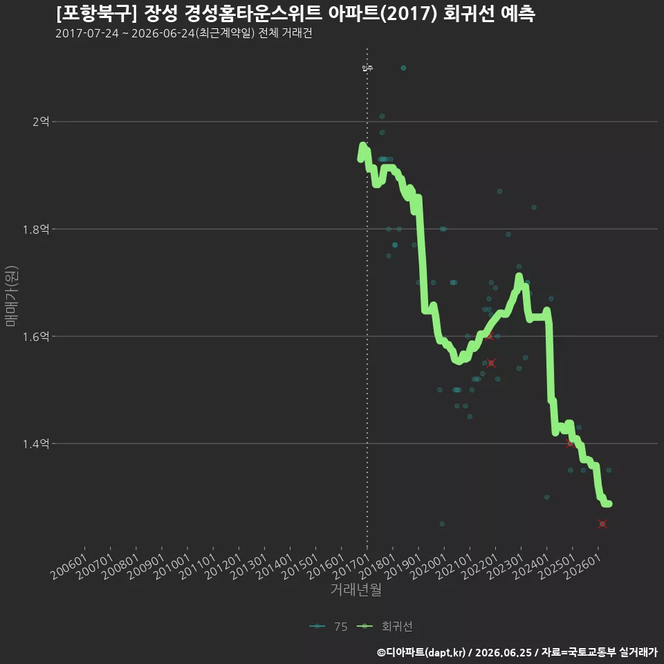 [포항북구] 장성 경성홈타운스위트 아파트(2017) 회귀선 예측
