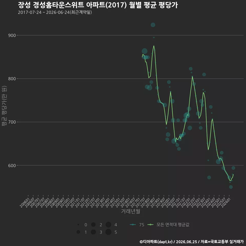 장성 경성홈타운스위트 아파트(2017) 월별 평균 평당가