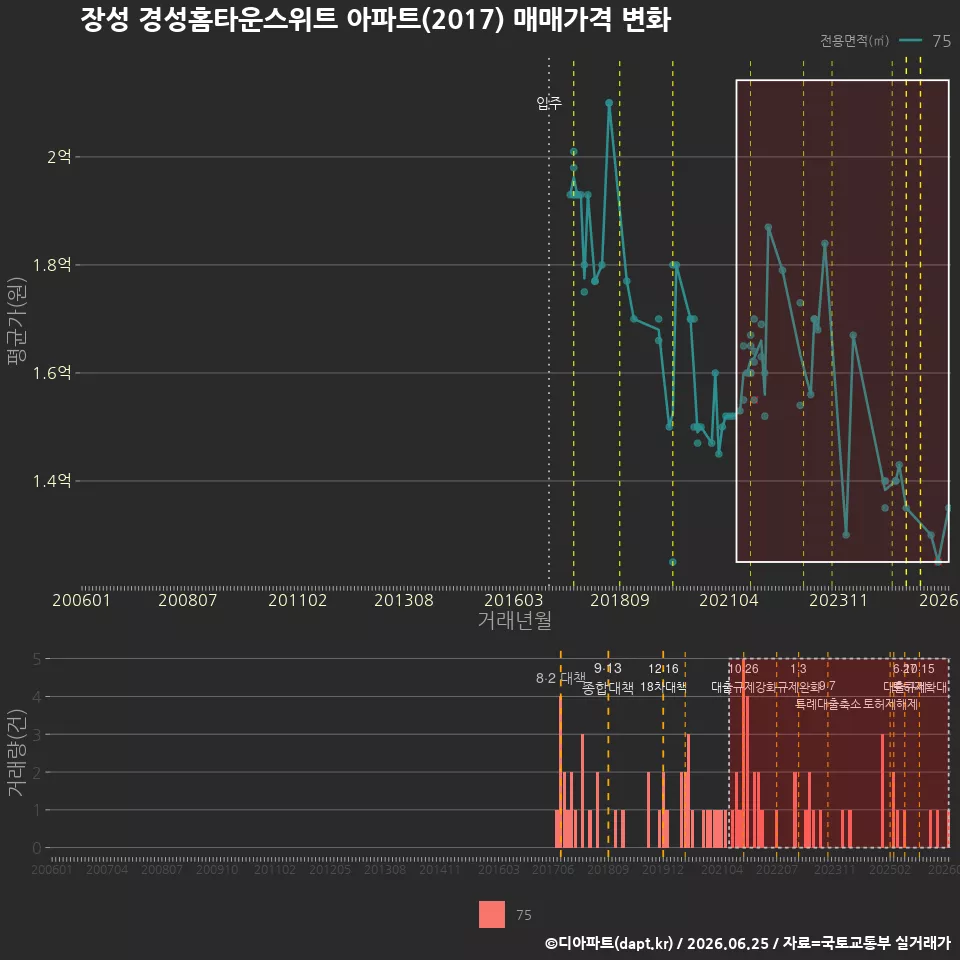 장성 경성홈타운스위트 아파트(2017) 매매가격 변화