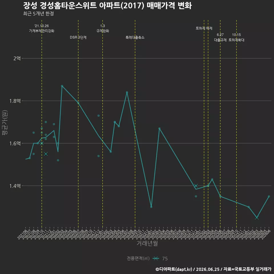 장성 경성홈타운스위트 아파트(2017) 매매가격 변화