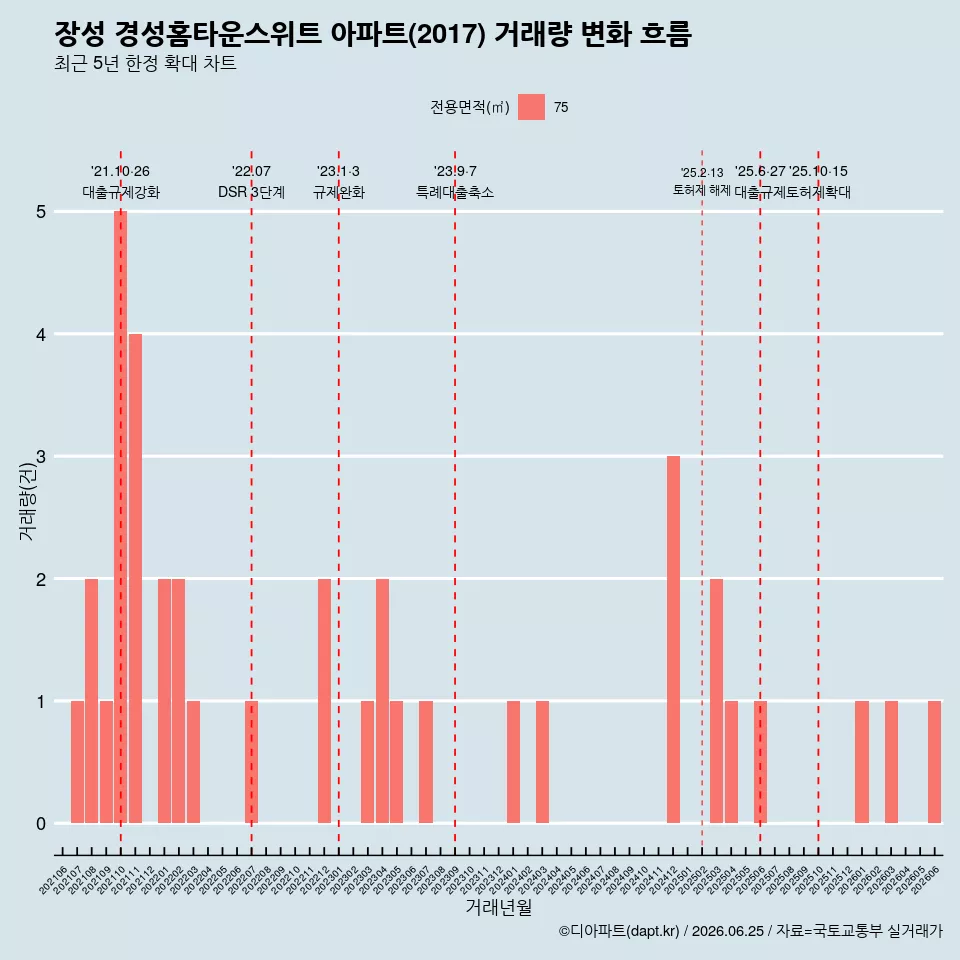 장성 경성홈타운스위트 아파트(2017) 거래량 변화 흐름