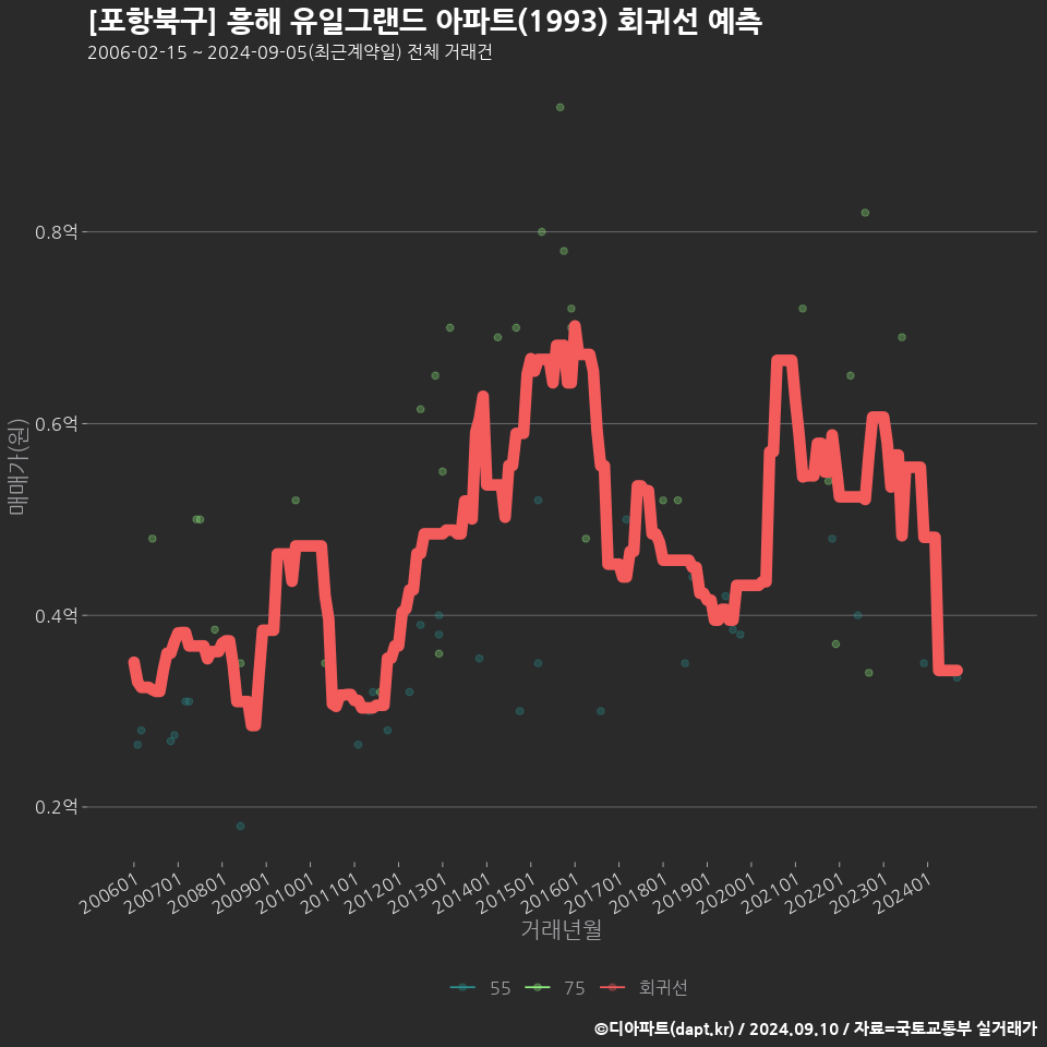 [포항북구] 흥해 유일그랜드 아파트(1993) 회귀선 예측