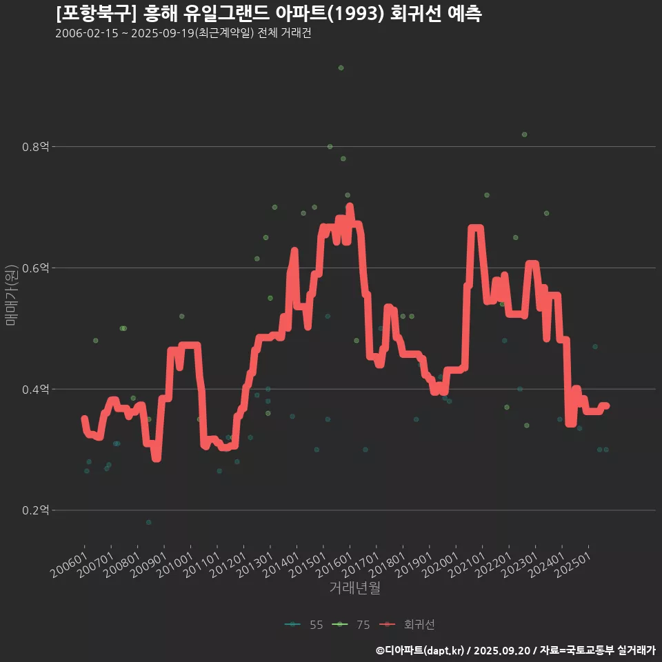 [포항북구] 흥해 유일그랜드 아파트(1993) 회귀선 예측