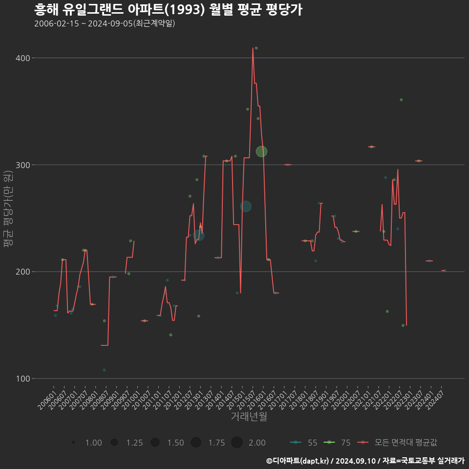 흥해 유일그랜드 아파트(1993) 월별 평균 평당가