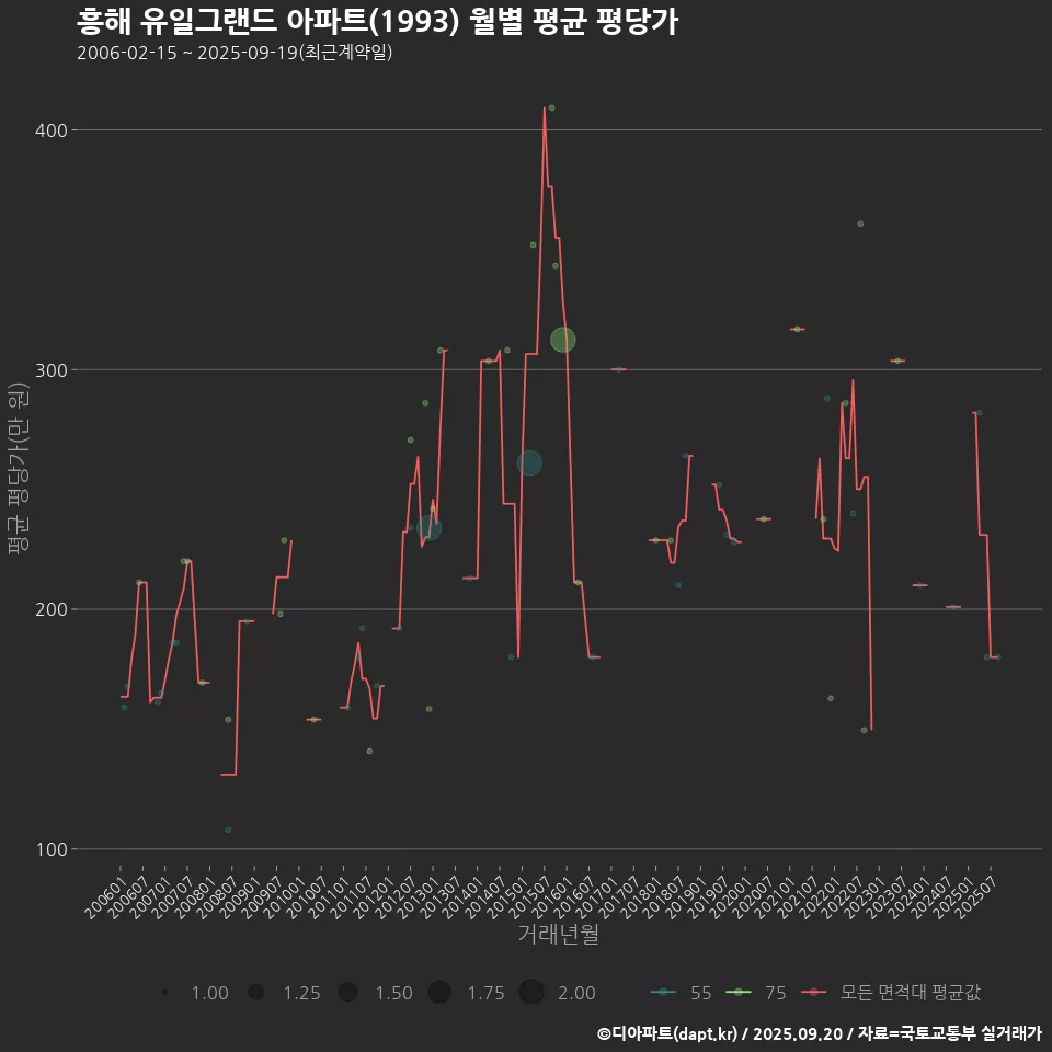 흥해 유일그랜드 아파트(1993) 월별 평균 평당가