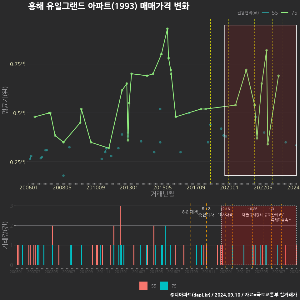 흥해 유일그랜드 아파트(1993) 매매가격 변화