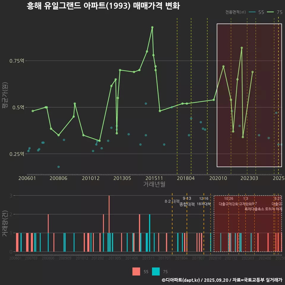 흥해 유일그랜드 아파트(1993) 매매가격 변화