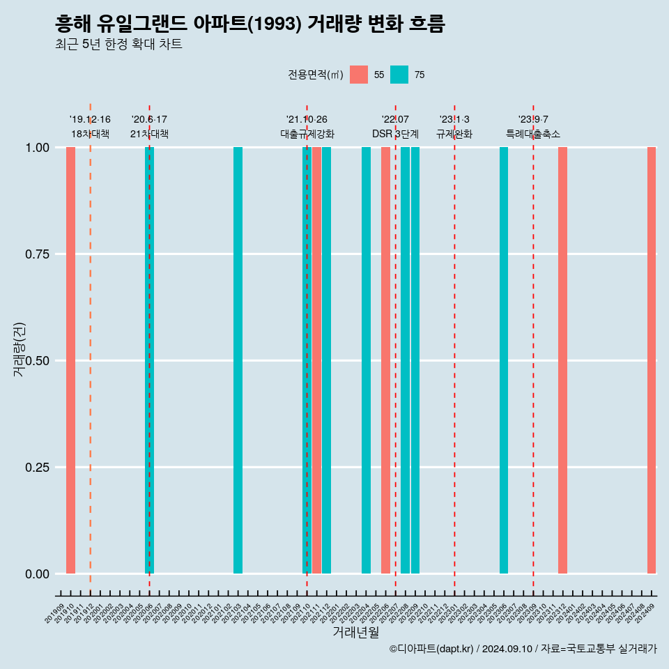 흥해 유일그랜드 아파트(1993) 거래량 변화 흐름