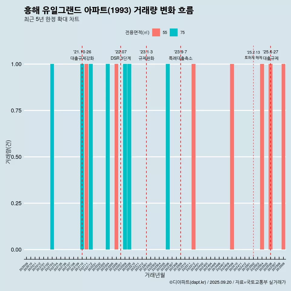 흥해 유일그랜드 아파트(1993) 거래량 변화 흐름