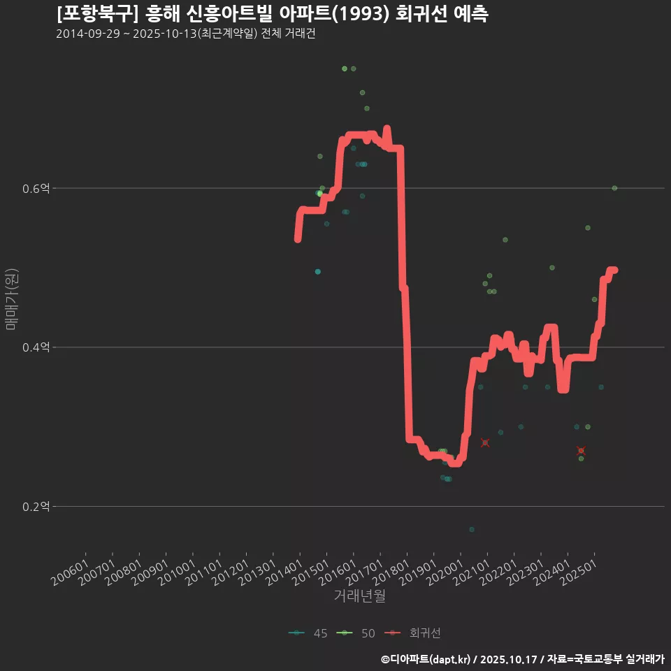 [포항북구] 흥해 신흥아트빌 아파트(1993) 회귀선 예측