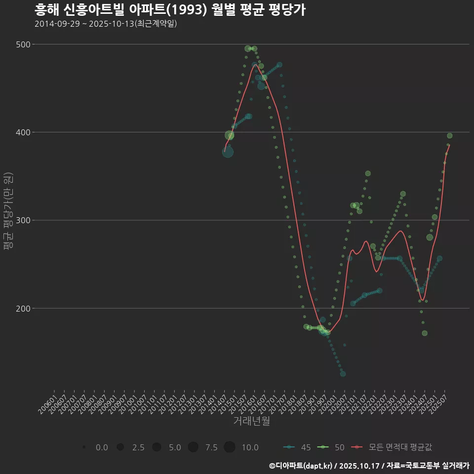 흥해 신흥아트빌 아파트(1993) 월별 평균 평당가