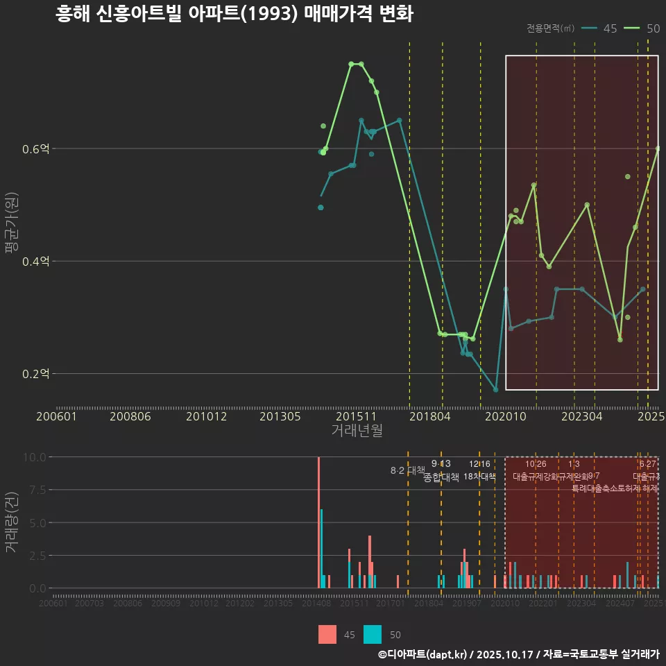 흥해 신흥아트빌 아파트(1993) 매매가격 변화