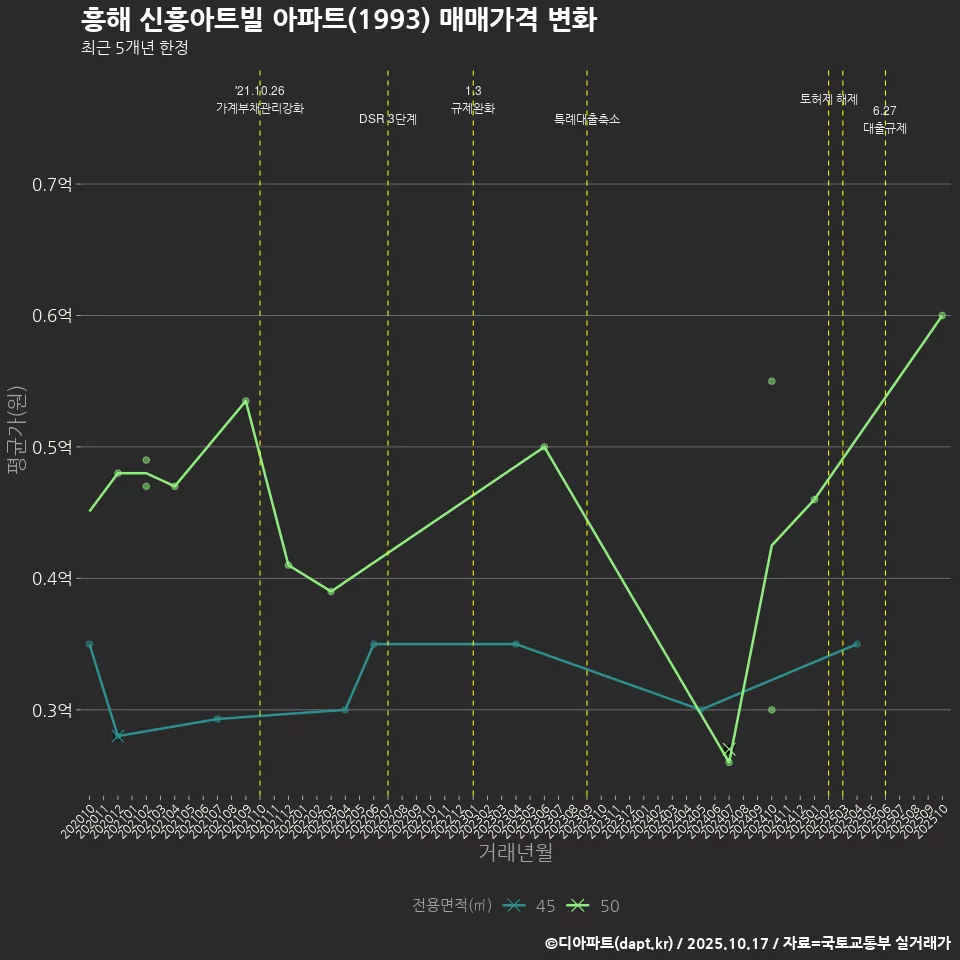 흥해 신흥아트빌 아파트(1993) 매매가격 변화