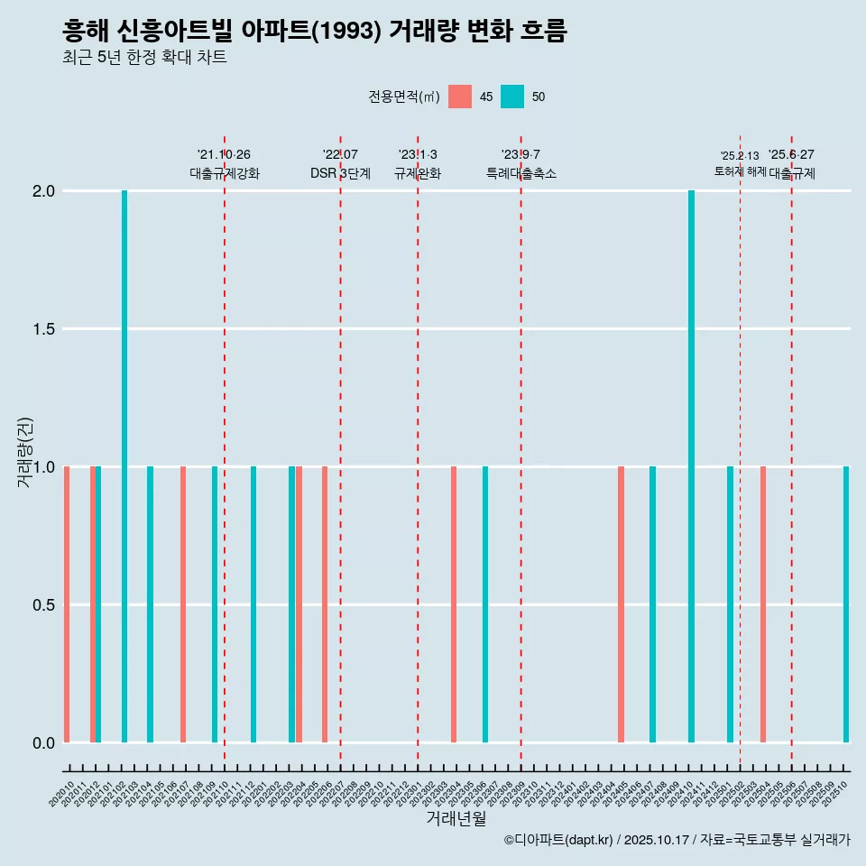 흥해 신흥아트빌 아파트(1993) 거래량 변화 흐름