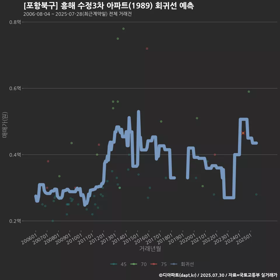 [포항북구] 흥해 수정3차 아파트(1989) 회귀선 예측