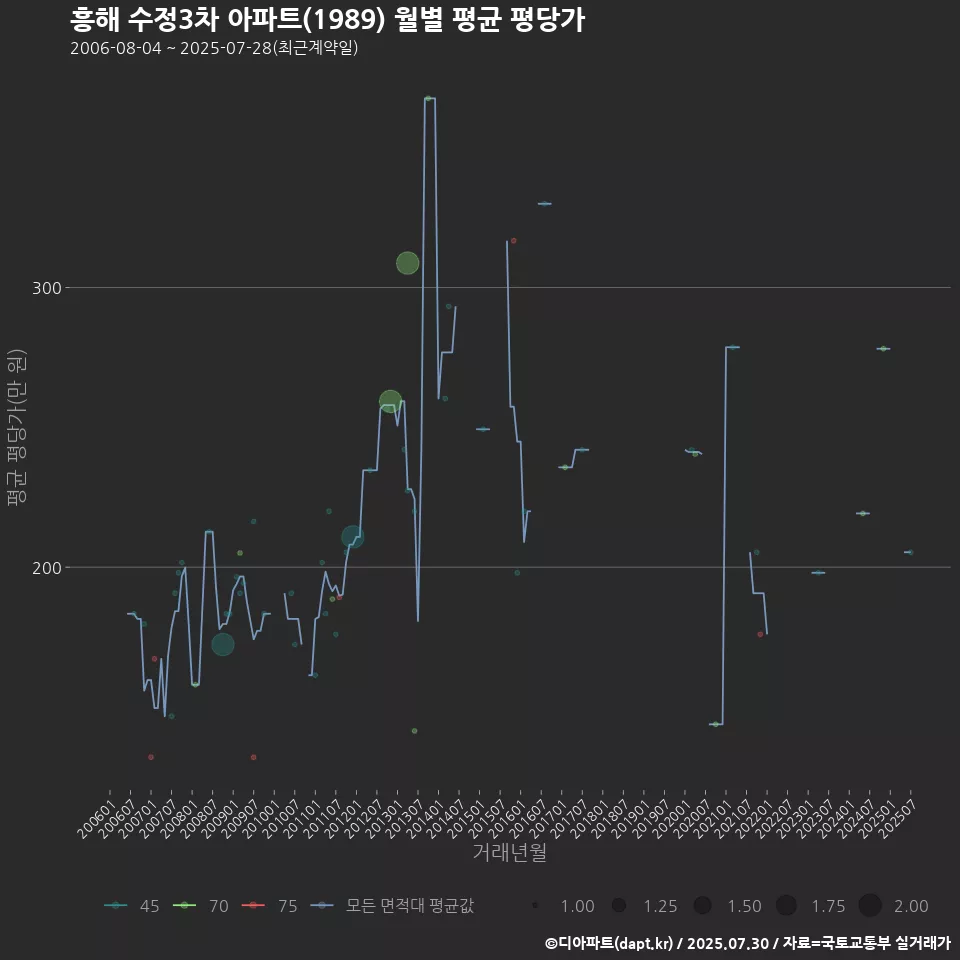 흥해 수정3차 아파트(1989) 월별 평균 평당가