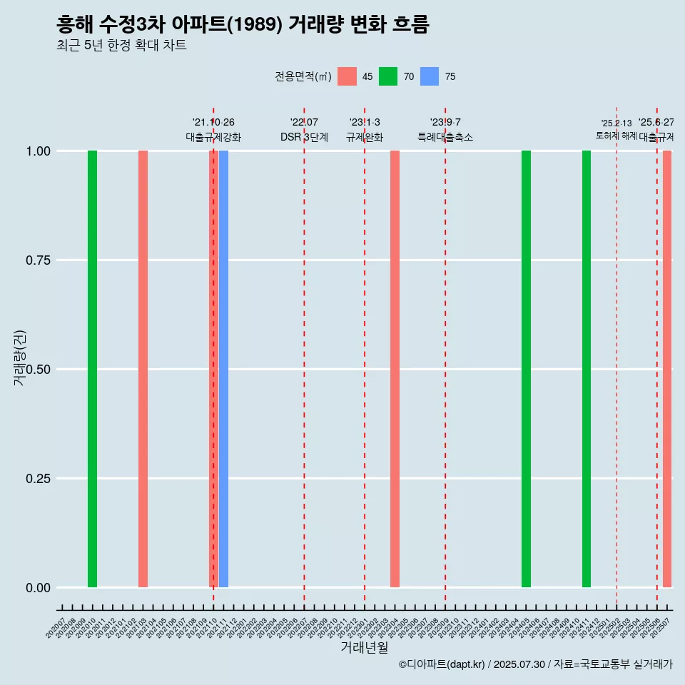 흥해 수정3차 아파트(1989) 거래량 변화 흐름