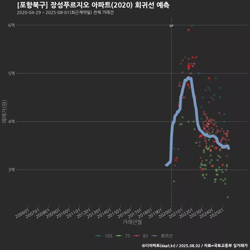 [포항북구] 장성푸르지오 아파트(2020) 회귀선 예측