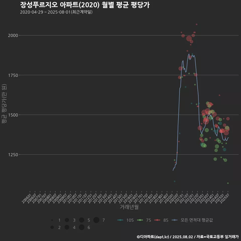 장성푸르지오 아파트(2020) 월별 평균 평당가