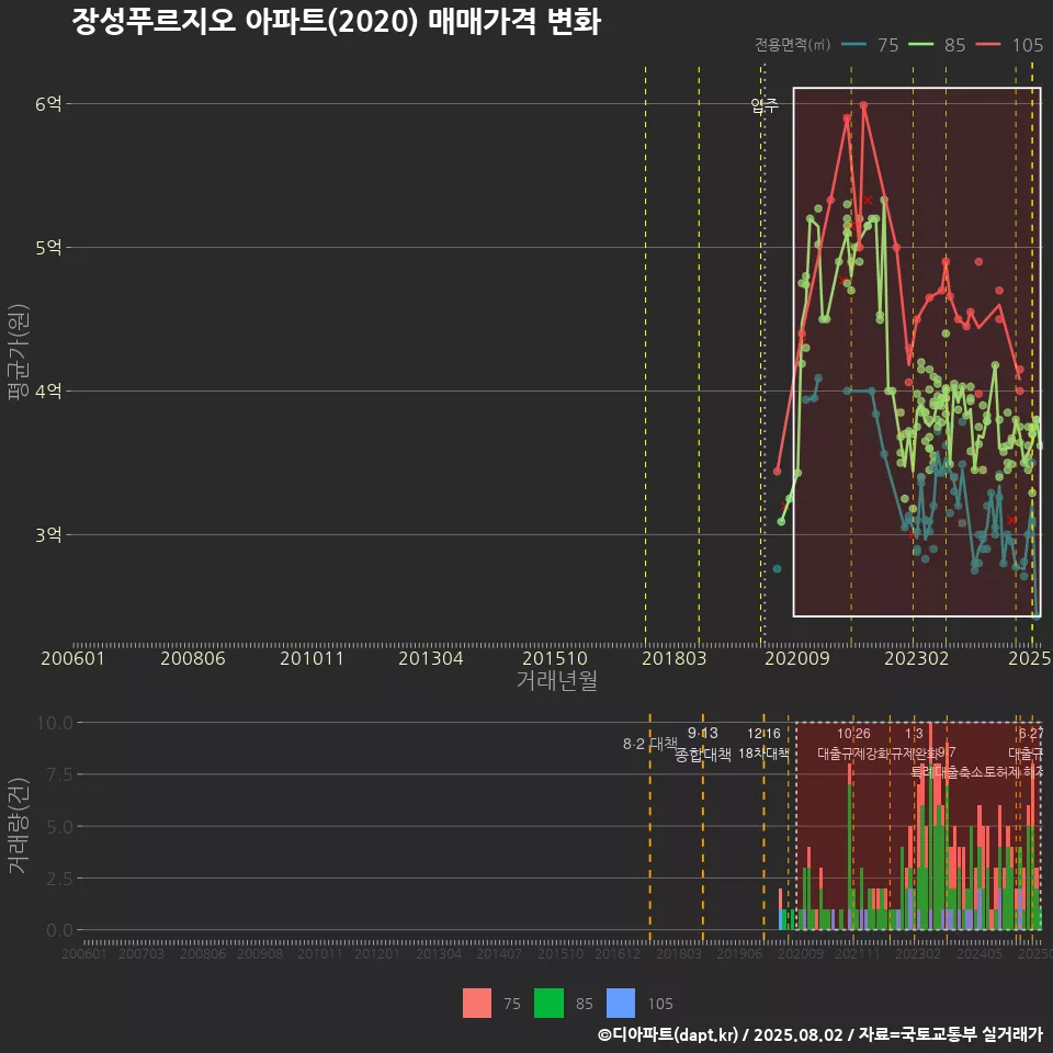 장성푸르지오 아파트(2020) 매매가격 변화