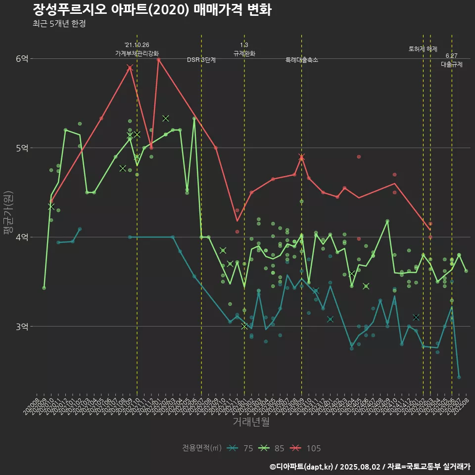 장성푸르지오 아파트(2020) 매매가격 변화