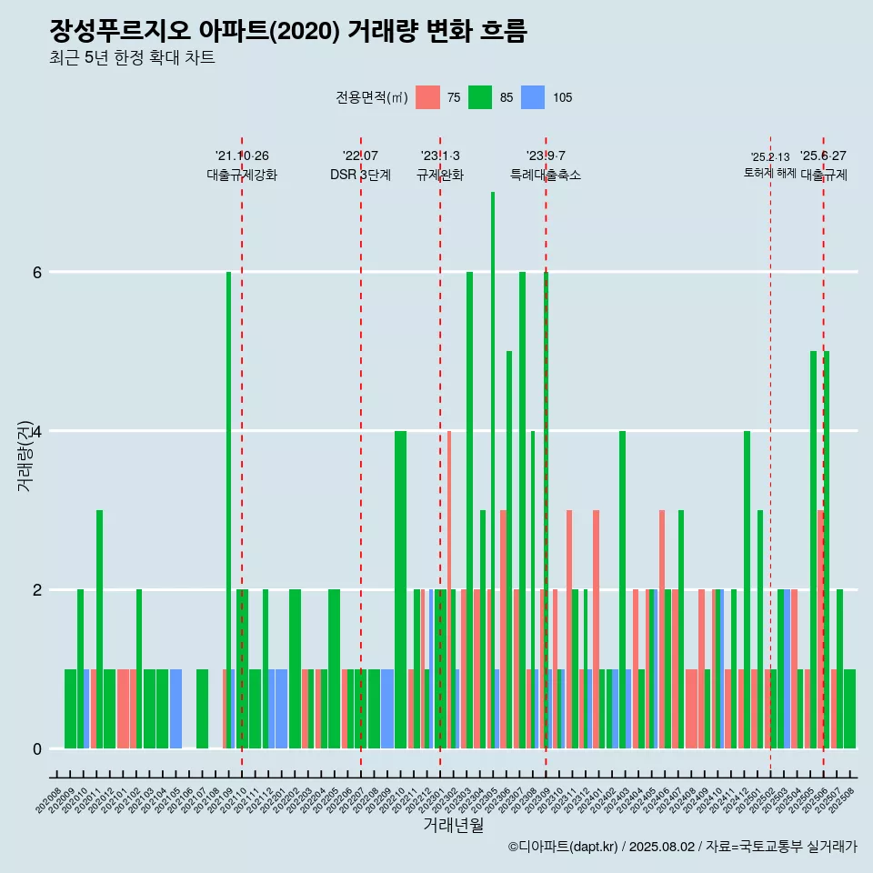 장성푸르지오 아파트(2020) 거래량 변화 흐름