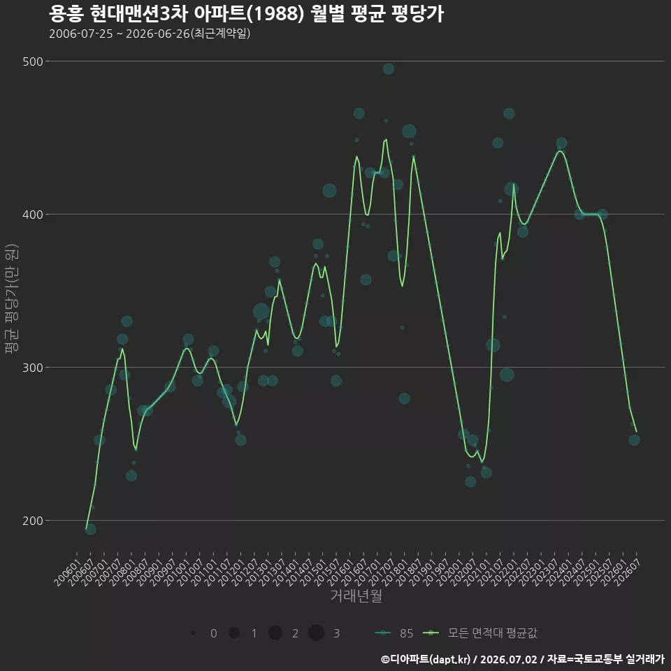 용흥 현대맨션3차 아파트(1988) 월별 평균 평당가
