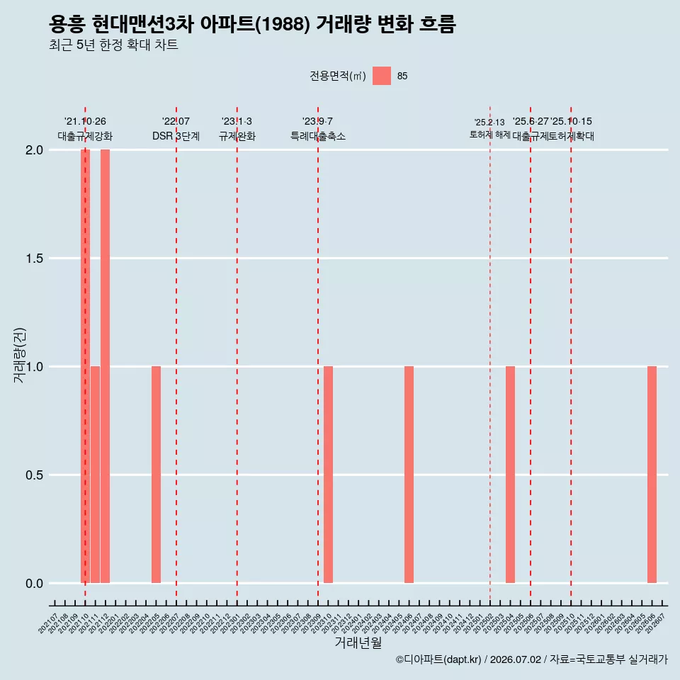 용흥 현대맨션3차 아파트(1988) 거래량 변화 흐름