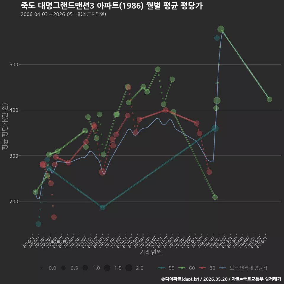 죽도 대명그랜드맨션3 아파트(1986) 월별 평균 평당가