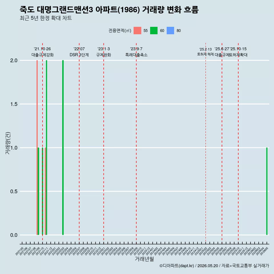 죽도 대명그랜드맨션3 아파트(1986) 거래량 변화 흐름
