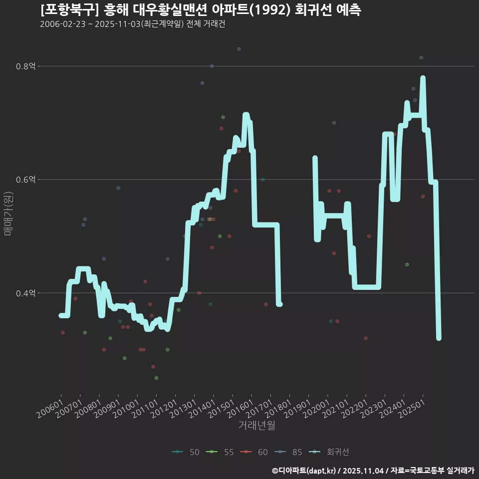 [포항북구] 흥해 대우황실맨션 아파트(1992) 회귀선 예측