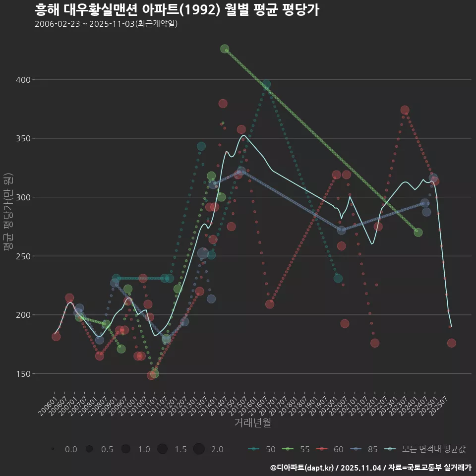 흥해 대우황실맨션 아파트(1992) 월별 평균 평당가