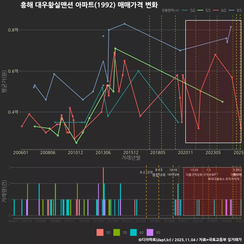 흥해 대우황실맨션 아파트(1992) 매매가격 변화